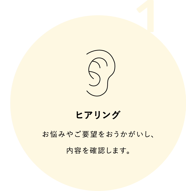 ヒアリング／お悩みやご要望をおうかがいし、内容を確認します。