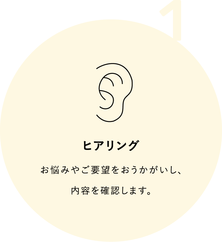 ヒアリング／お悩みやご要望をおうかがいし、内容を確認します。