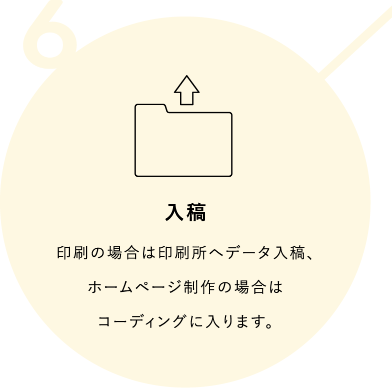 入稿／印刷の場合は印刷所へデータ入稿、ホームページ制作の場合はコーディングに入ります。