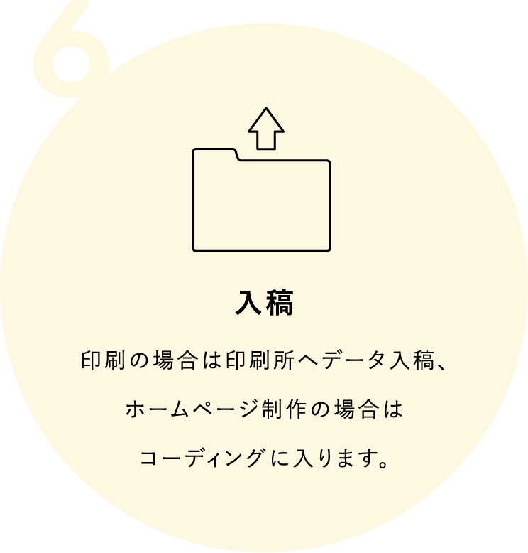 入稿／印刷の場合は印刷所へデータ入稿、ホームページ制作の場合はコーディングに入ります。